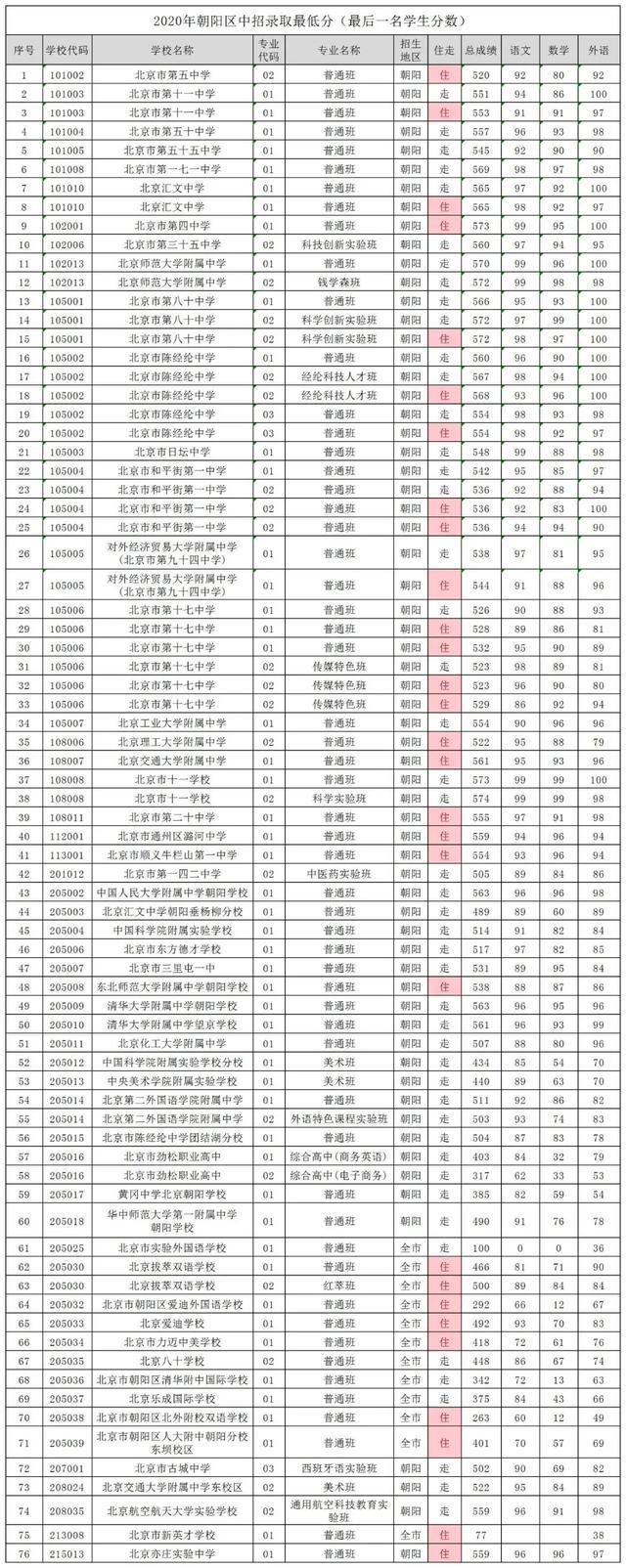 2020北京朝阳区各高中中考录取分数线公布